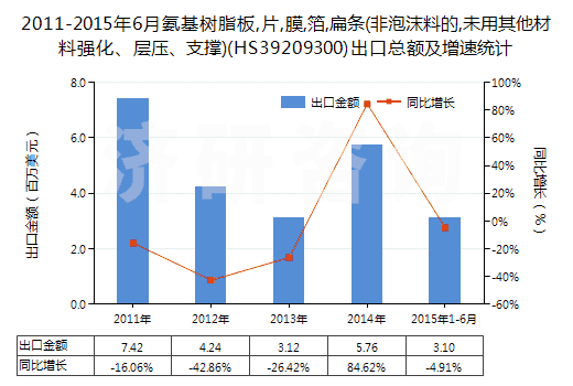 2011-2015年6月氨基樹脂板,片,膜,箔,扁條(非泡沫料的,未用其他材料強(qiáng)化、層壓、支撐)(HS39209300)出口總額及增速統(tǒng)計(jì)